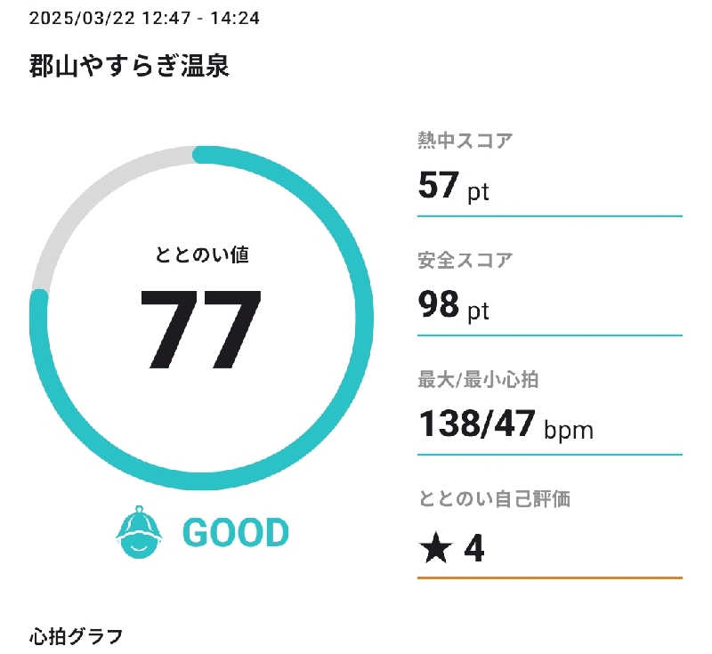 Unofficial毛深男dismさんの郡山やすらぎ温泉のサ活写真