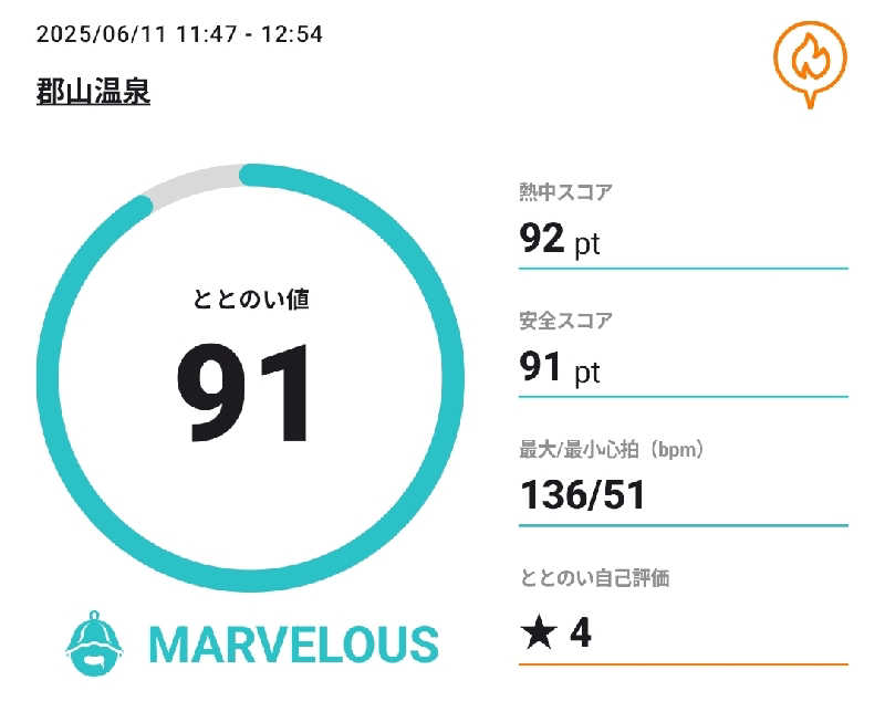 Unofficial毛深男dismさんの郡山温泉のサ活写真