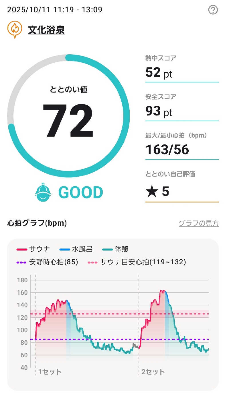 RED-Dさんの文化浴泉のサ活写真