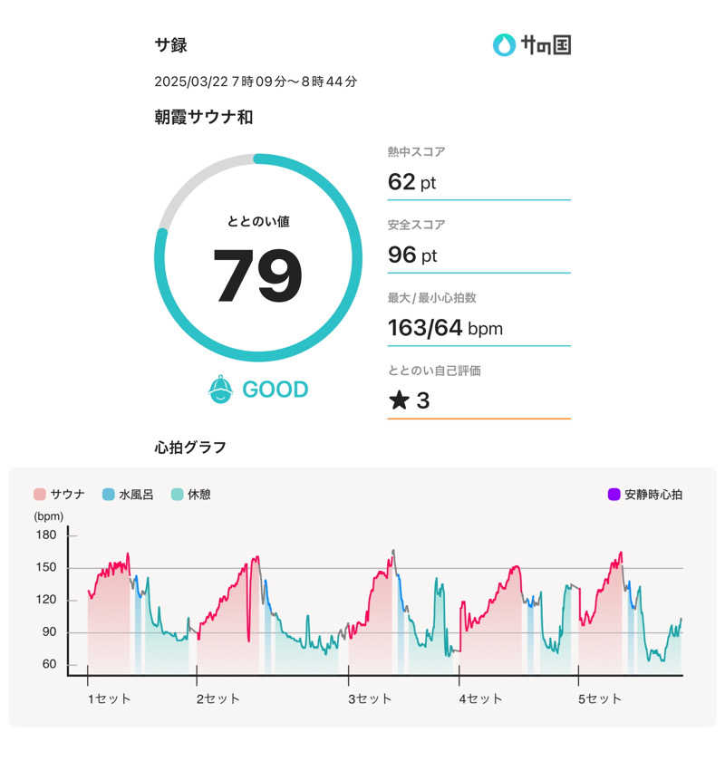 もっくんさんの朝霞サウナ 和(なごみ)のサ活写真