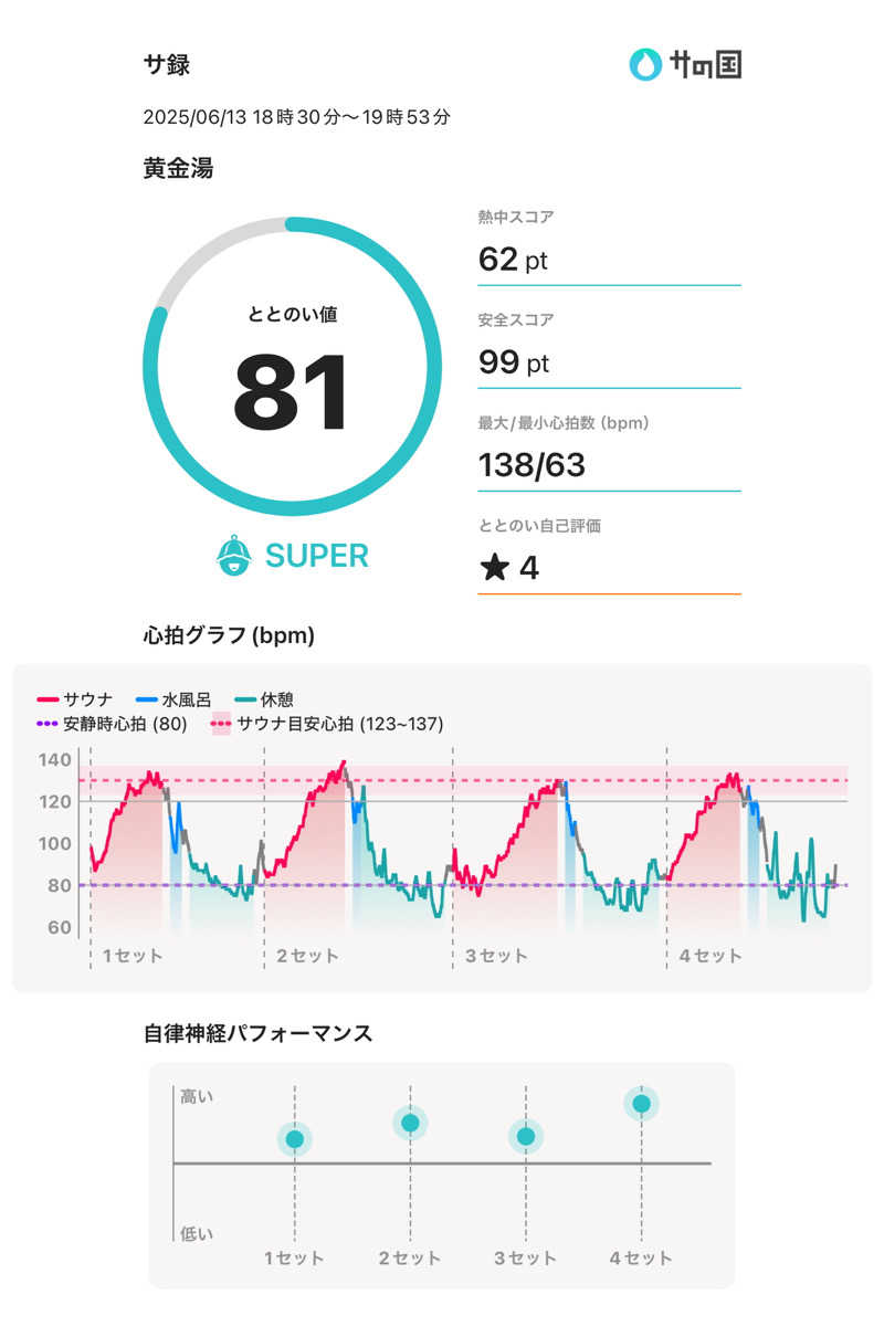 もっくんさんの黄金湯のサ活写真