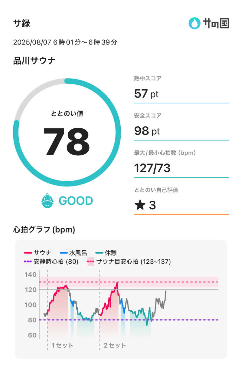 もっくんさんの泊まれるサウナ屋さん 品川サウナのサ活写真