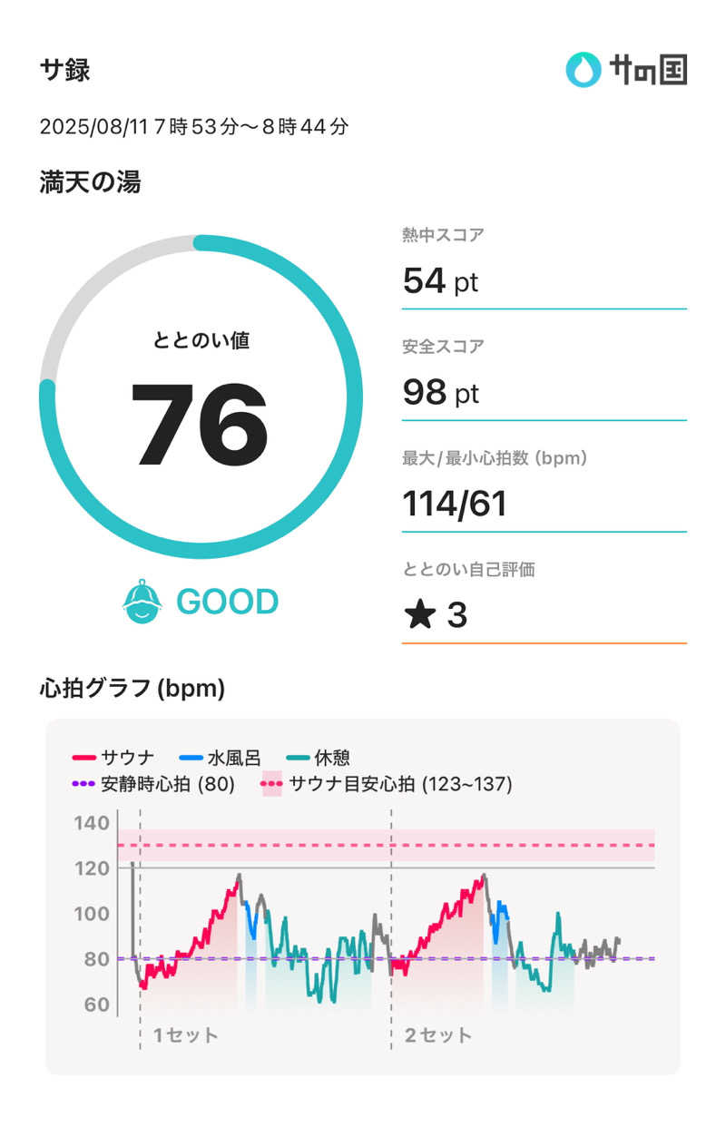 もっくんさんの天然温泉 満天の湯のサ活写真