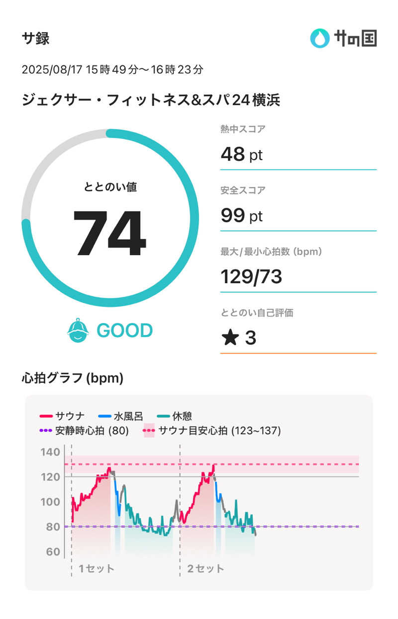 もっくんさんのジェクサー・フィットネス&スパ24横浜のサ活写真