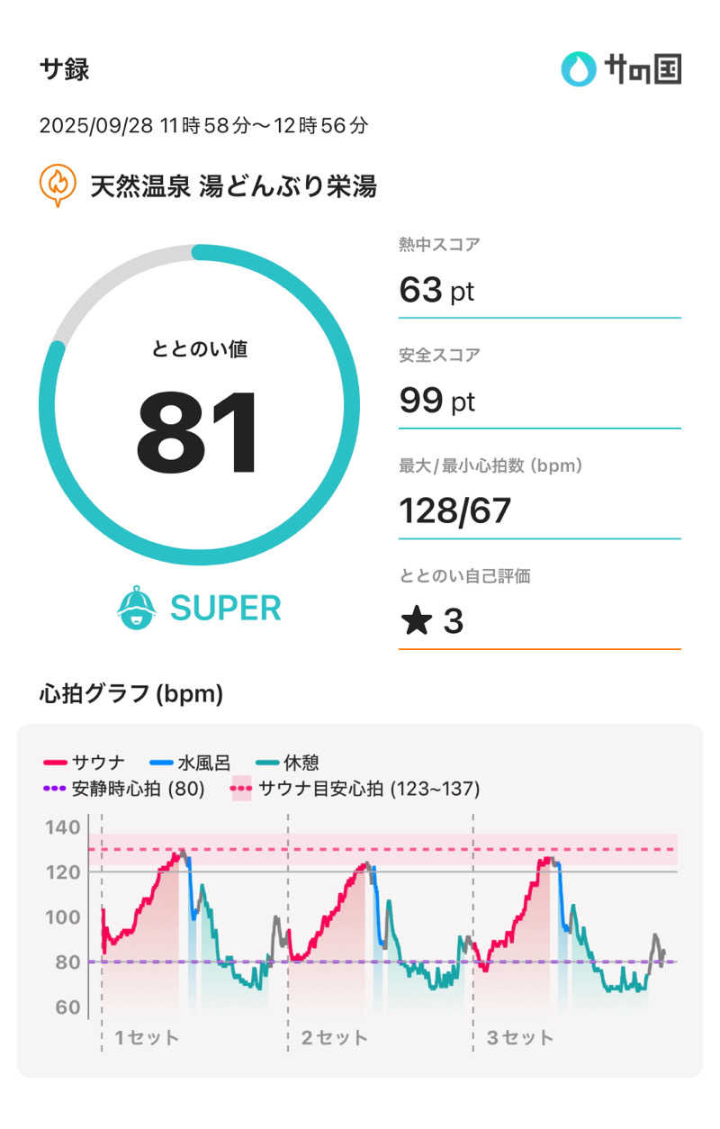 もっくんさんの天然温泉 湯どんぶり栄湯のサ活写真