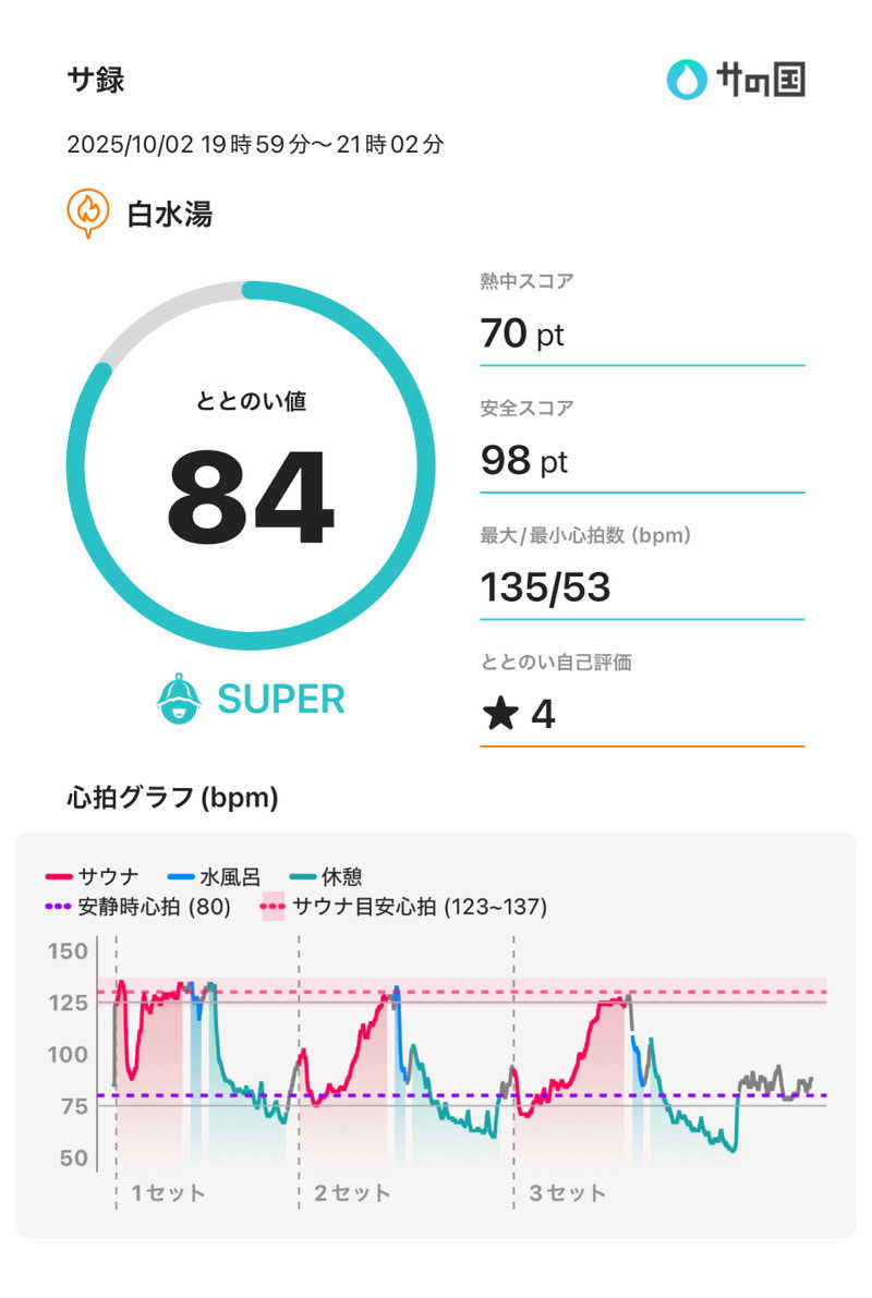 もっくんさんの白水湯のサ活写真