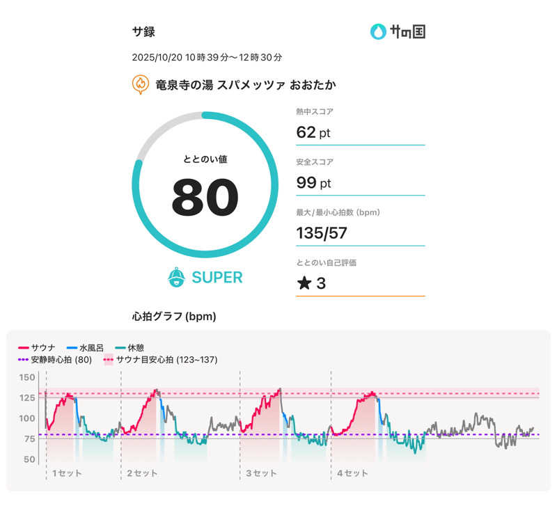 もっくんさんのスパメッツァ おおたか 竜泉寺の湯のサ活写真