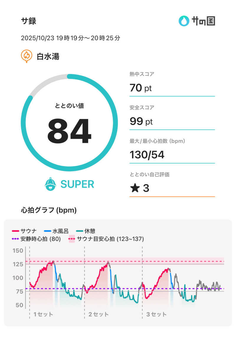 もっくんさんの白水湯のサ活写真