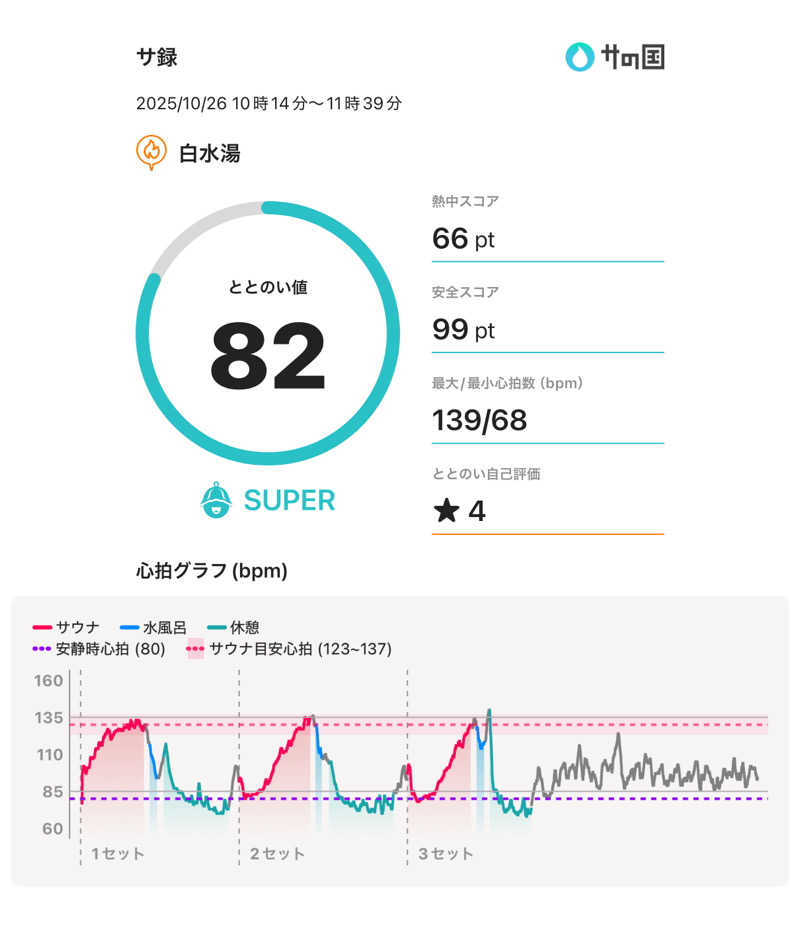もっくんさんの白水湯のサ活写真