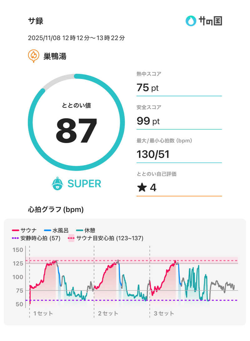 もっくんさんの巣鴨湯のサ活写真