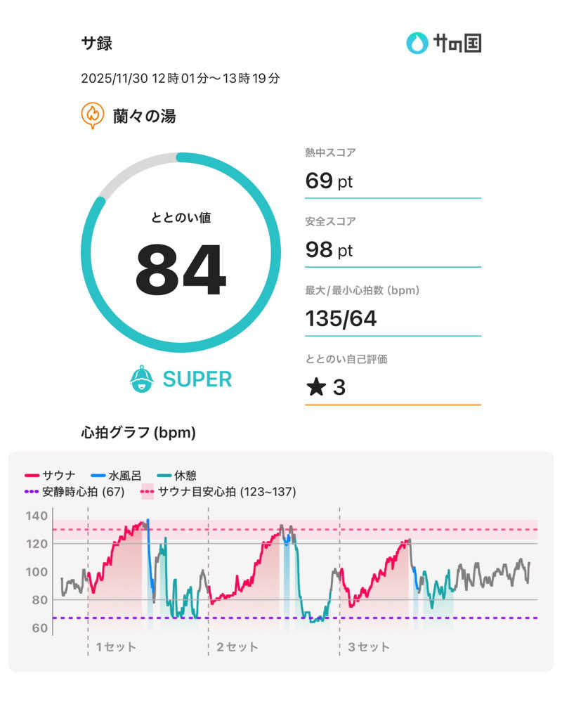 もっくんさんのSpa Resort 蘭々の湯のサ活写真