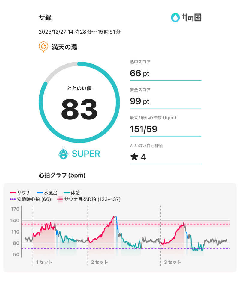 もっくんさんの天然温泉 満天の湯のサ活写真