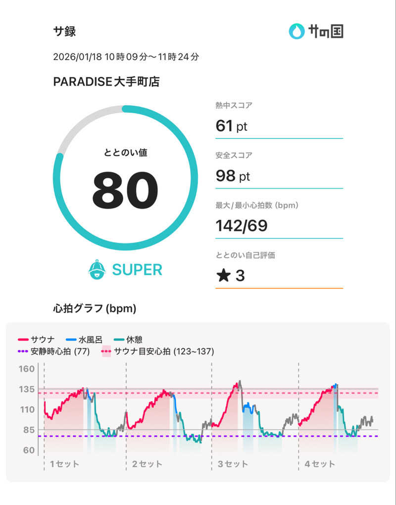 もっくんさんのPARADISE 大手町のサ活写真