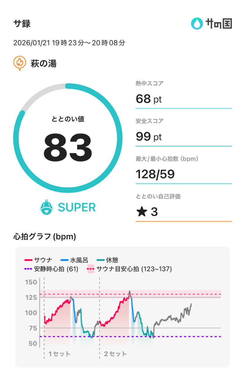 もっくんさんのひだまりの泉 萩の湯のサ活写真