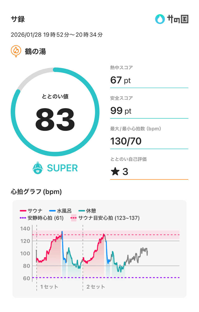 もっくんさんの鶴の湯のサ活写真