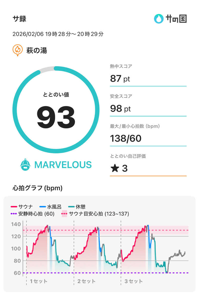 もっくんさんのひだまりの泉 萩の湯のサ活写真