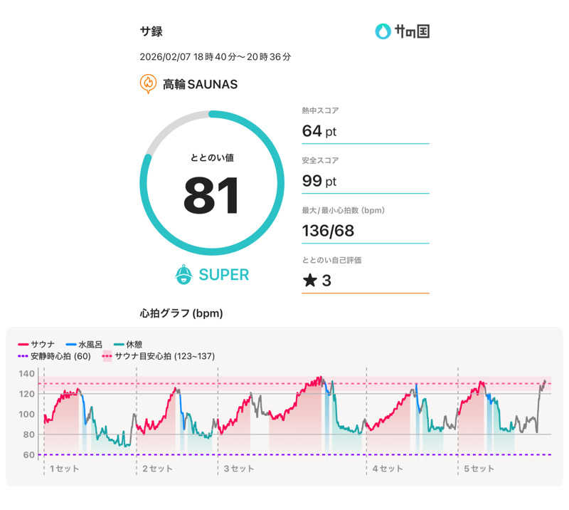 もっくんさんの高輪SAUNASのサ活写真