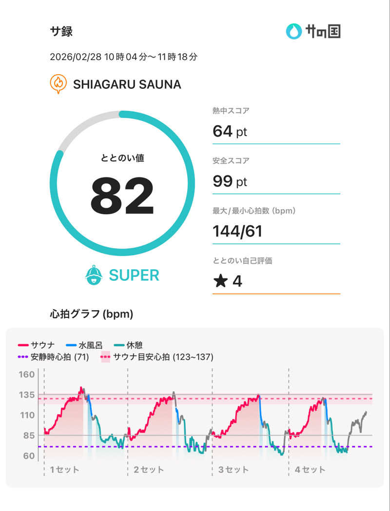 もっくんさんのSHIAGARU SAUNA 神田×秋葉原店のサ活写真