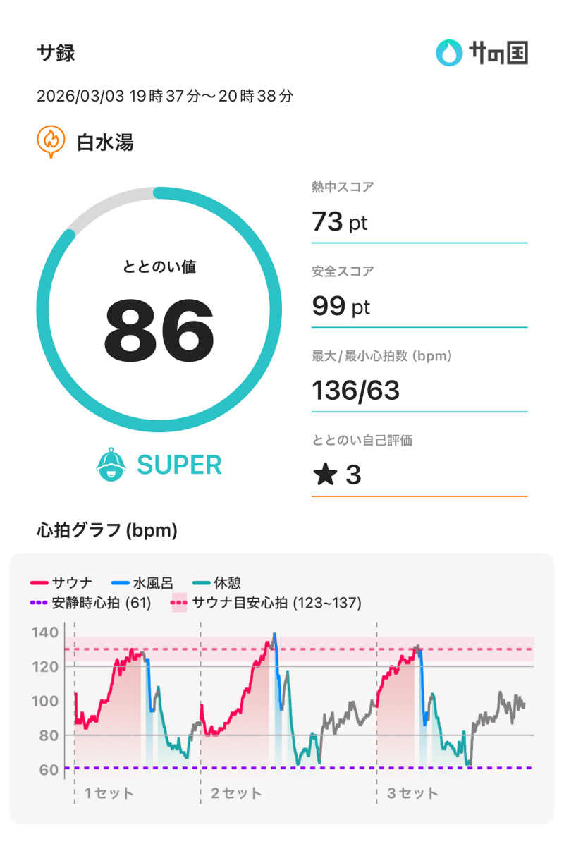 もっくんさんの白水湯のサ活写真