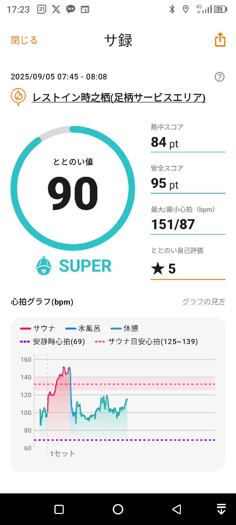 お出掛けサ活♨️べびすた🤔🥃🎯さんのレストイン 時之栖(足柄金時湯)のサ活写真