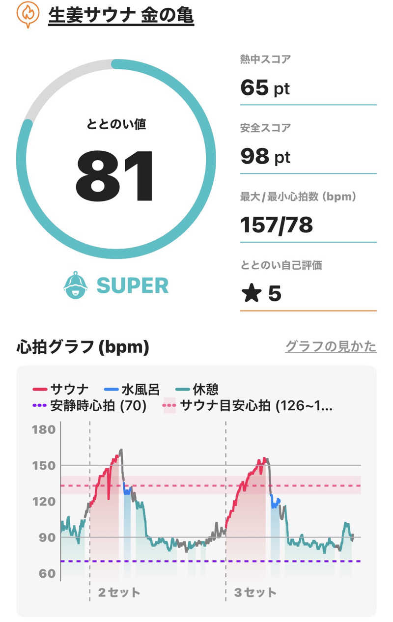 ♨️OSZ♨️さんの生姜サウナ 金の亀のサ活写真