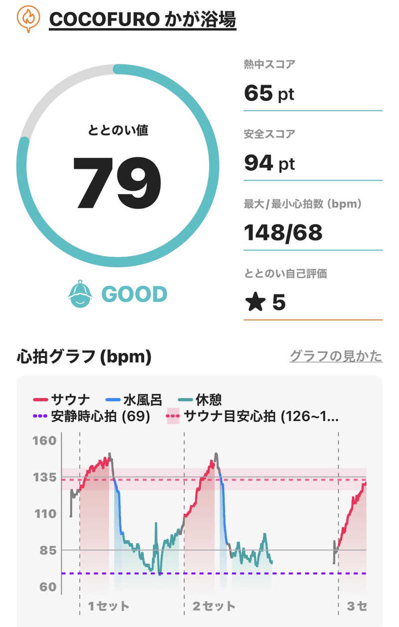 ♨️OSZ♨️さんのCOCOFURO かが浴場のサ活写真
