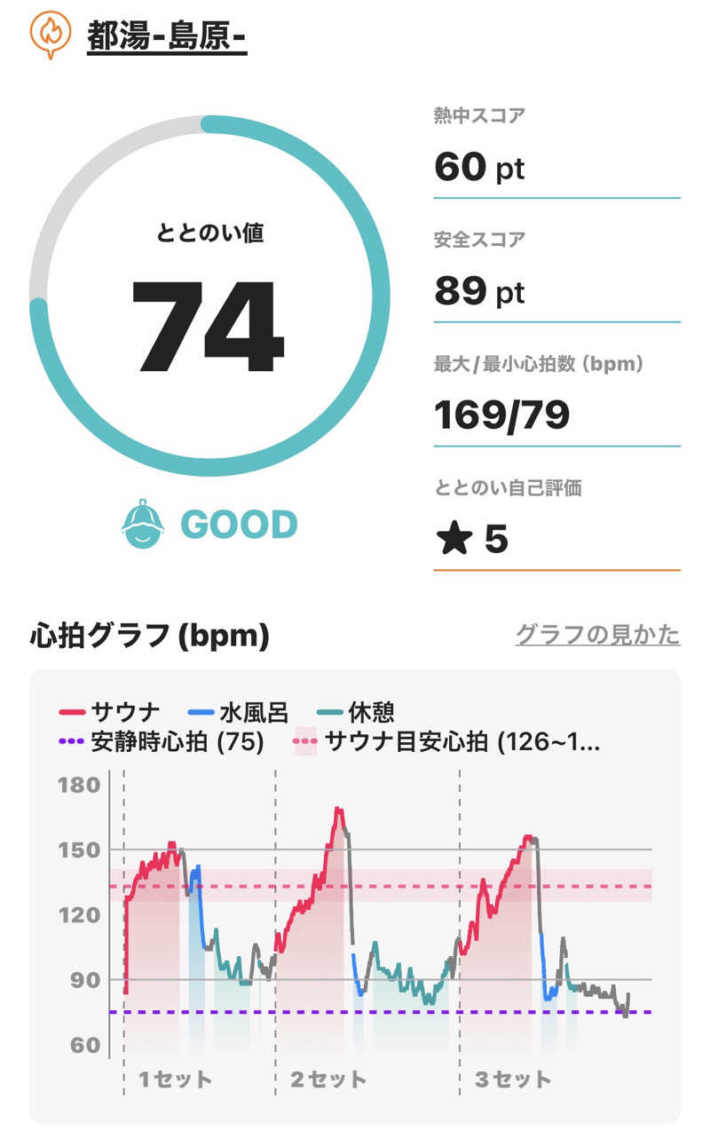 ♨️OSZ♨️さんの都湯-島原-のサ活写真