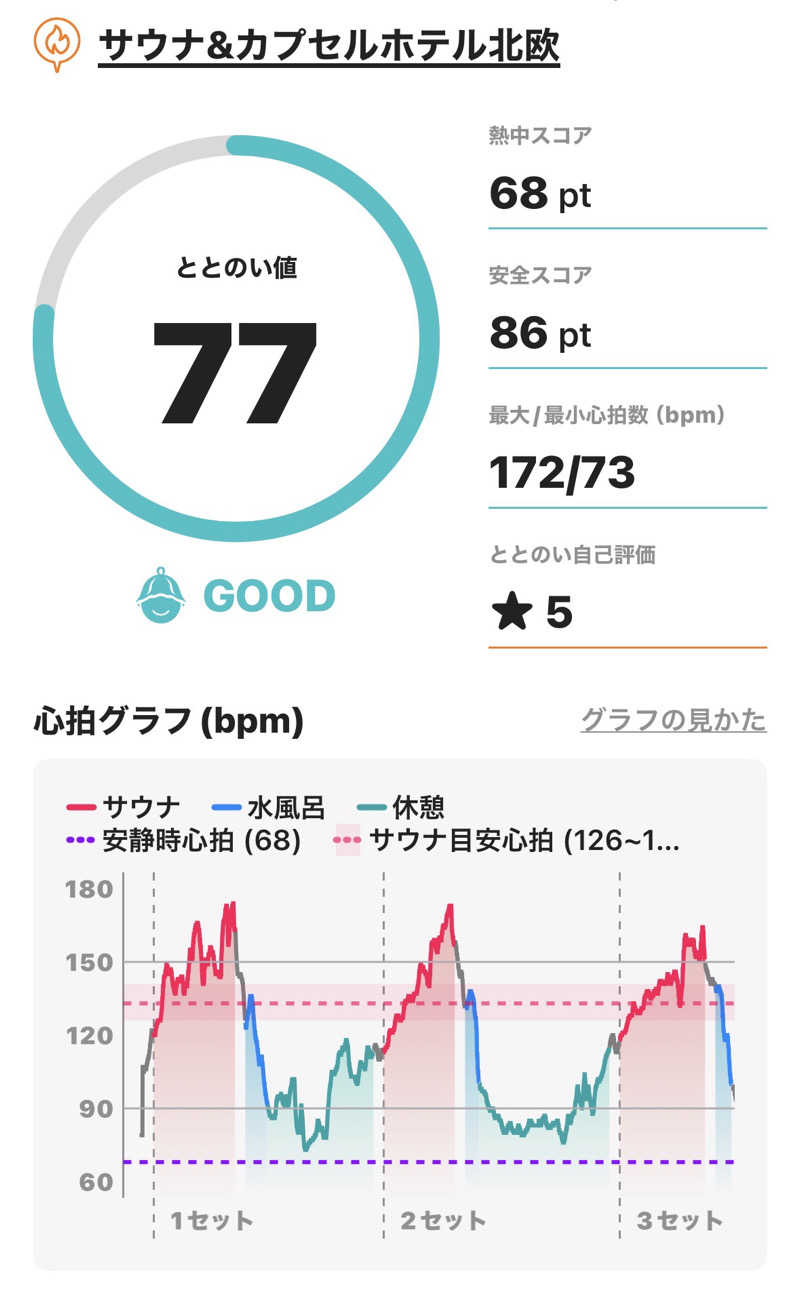 ♨️OSZ♨️さんのサウナ&カプセルホテル 北欧のサ活写真