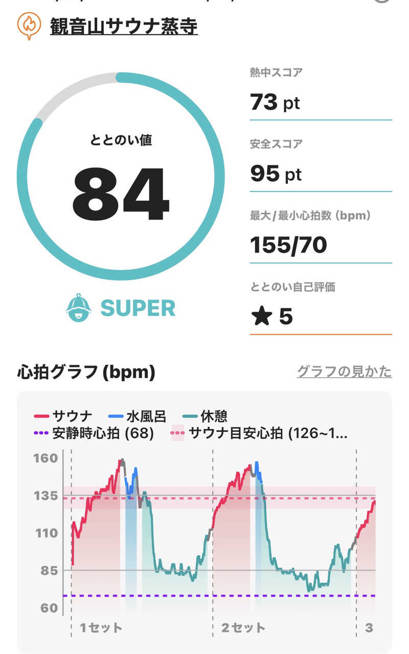 ♨️OSZ♨️さんの観音山サウナ蒸寺のサ活写真