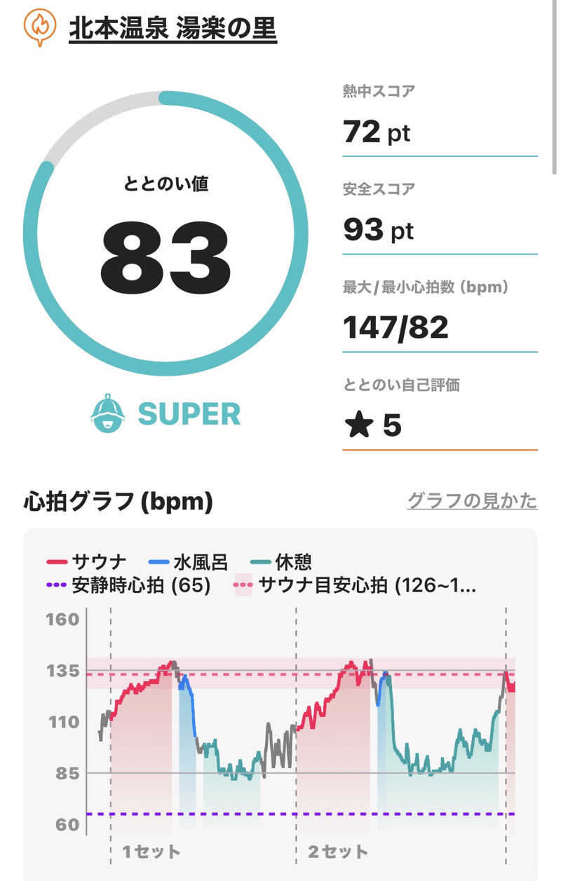 ♨️OSZ♨️さんの北本温泉 湯楽の里のサ活写真