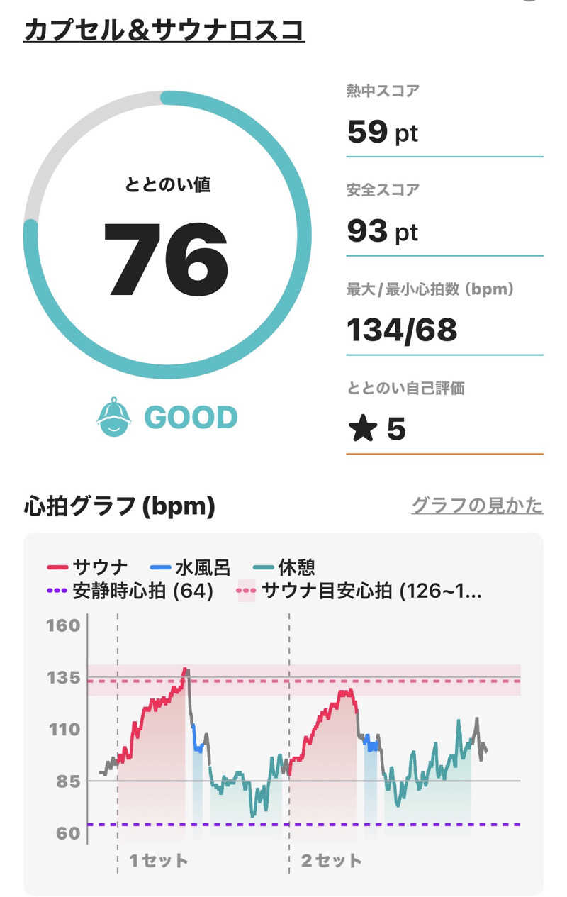 ♨️OSZ♨️さんのカプセル&サウナ ロスコのサ活写真
