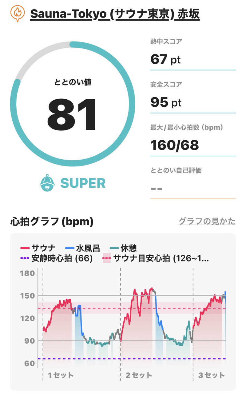 ♨️OSZ♨️さんのサウナ東京 (Sauna Tokyo)のサ活写真