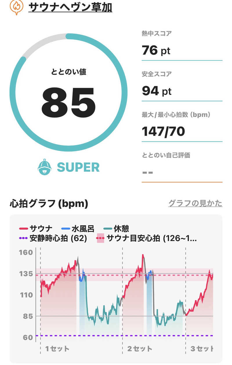 ♨️OSZ♨️さんのサウナヘヴン草加のサ活写真