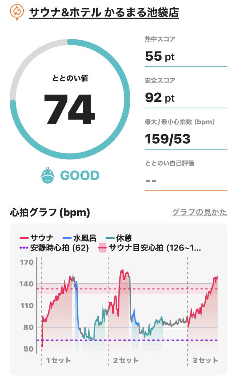 ♨️OSZ♨️さんのサウナ&ホテル かるまる池袋のサ活写真