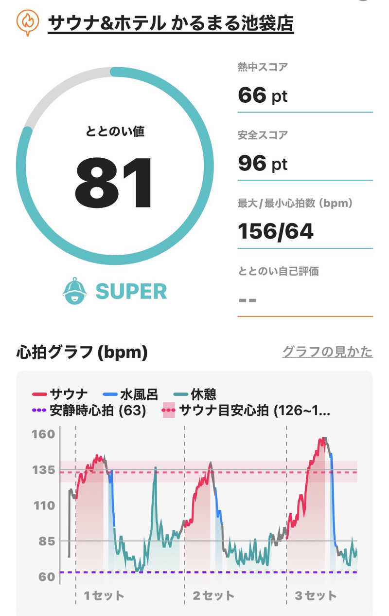 ♨️OSZ♨️さんのサウナ&ホテル かるまる池袋のサ活写真