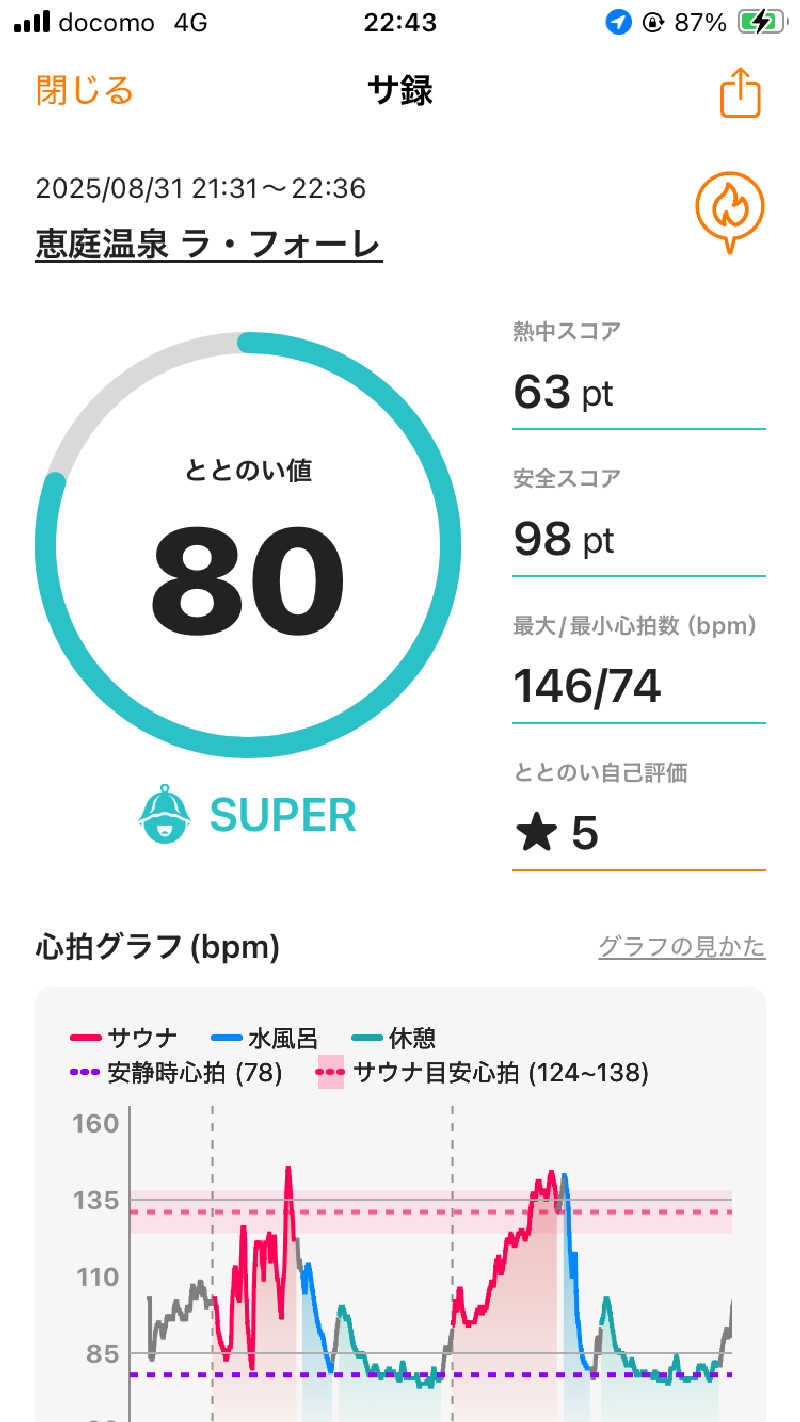 たにさんの恵庭温泉ラ・フォーレのサ活写真