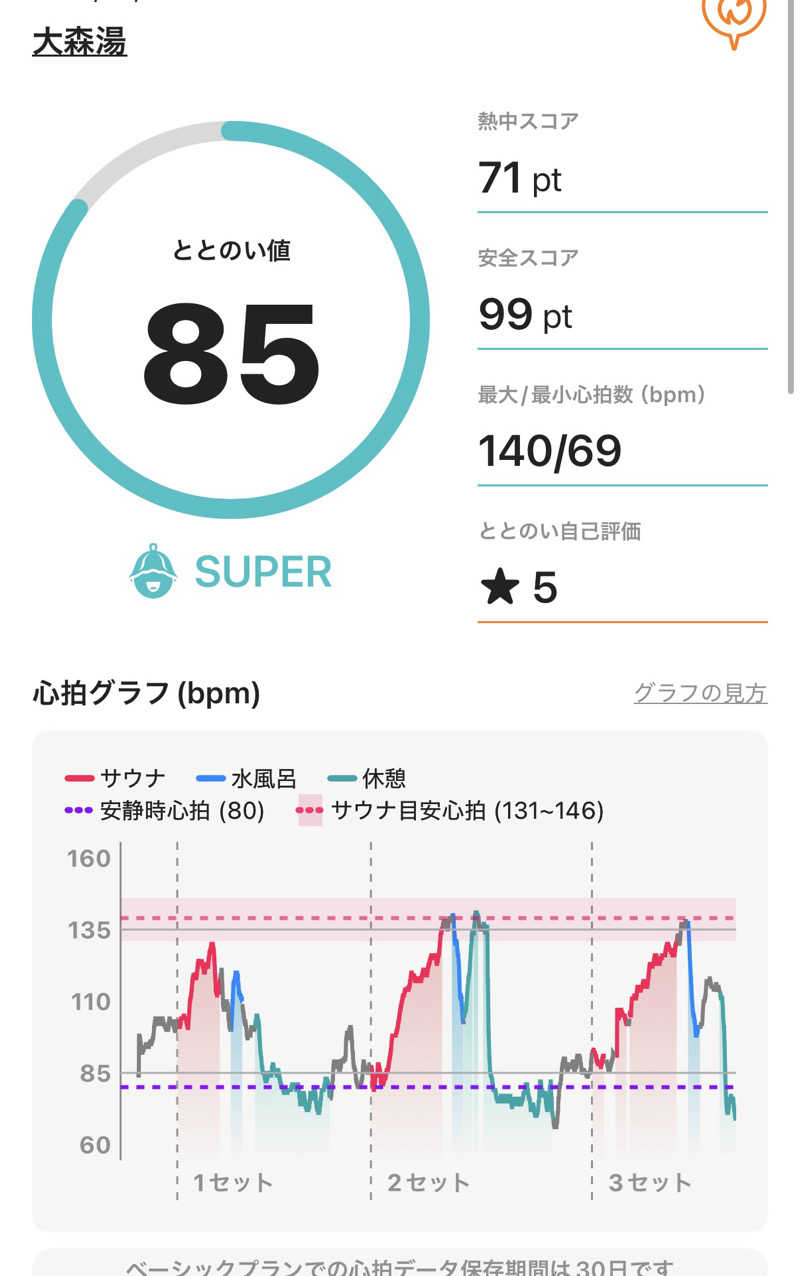 チンジャオさんの大森湯のサ活写真