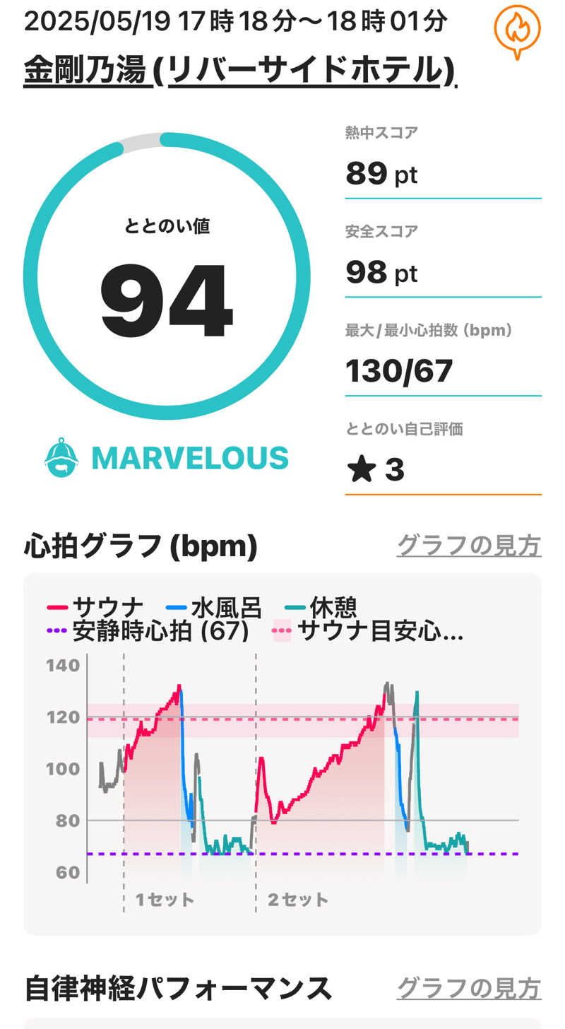 熱波坊主さんの金剛の湯 リバーサイドホテルのサ活写真