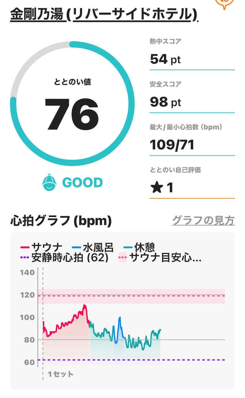 熱波坊主さんの金剛の湯 リバーサイドホテルのサ活写真