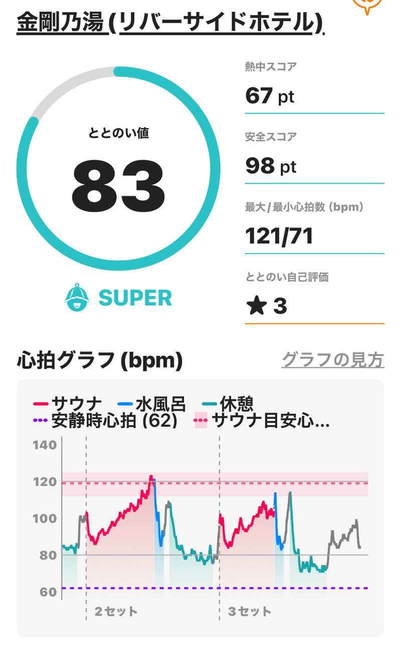 熱波坊主さんの金剛の湯 リバーサイドホテルのサ活写真