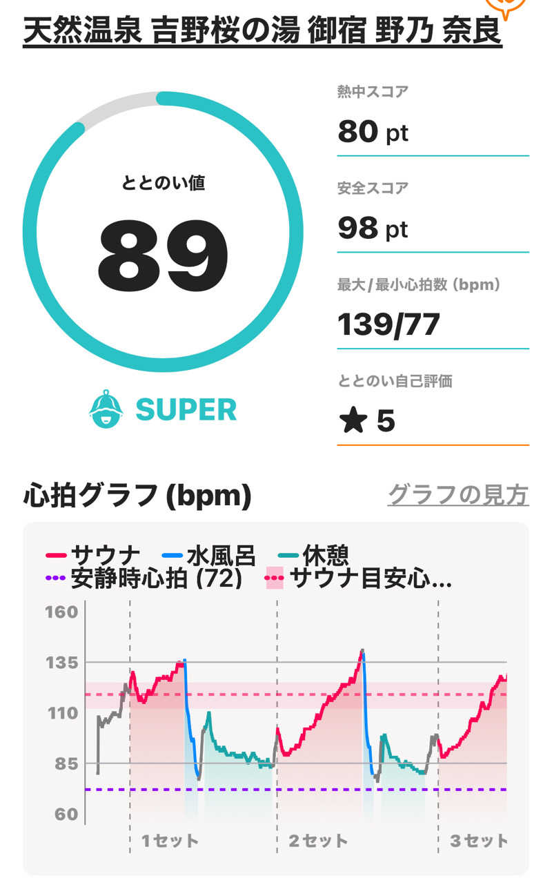 熱波坊主さんの天然温泉 吉野桜の湯 御宿 野乃奈良のサ活写真