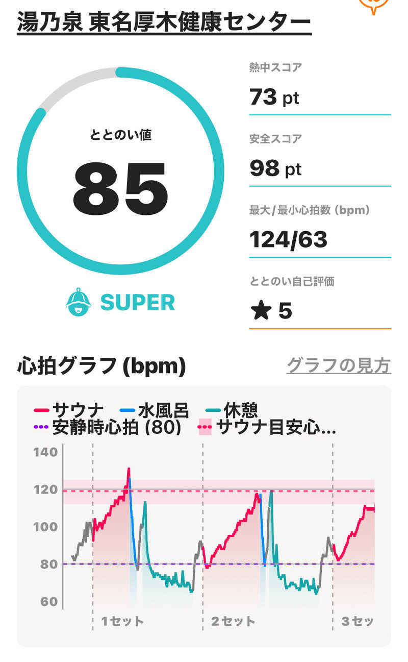 熱波坊主さんの湯乃泉 東名厚木健康センターのサ活写真