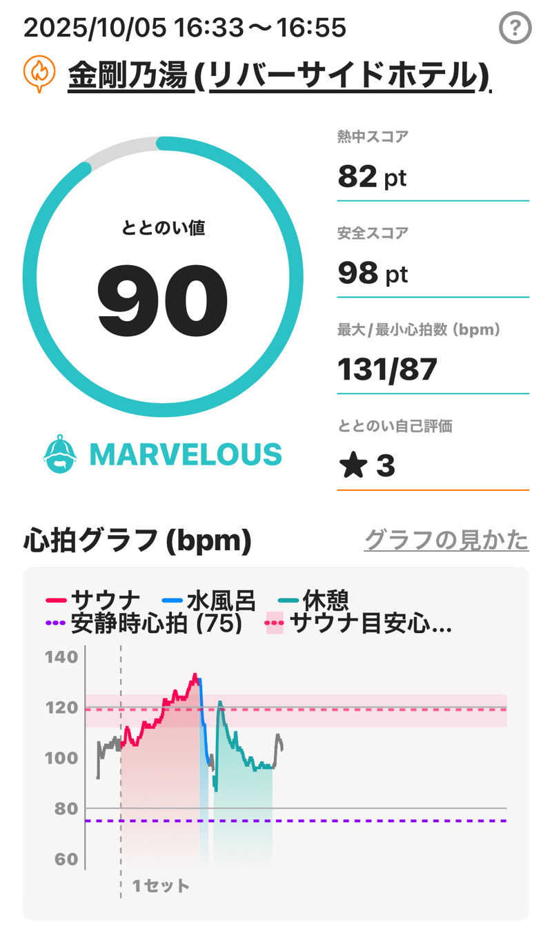 熱波坊主さんの金剛の湯 リバーサイドホテルのサ活写真