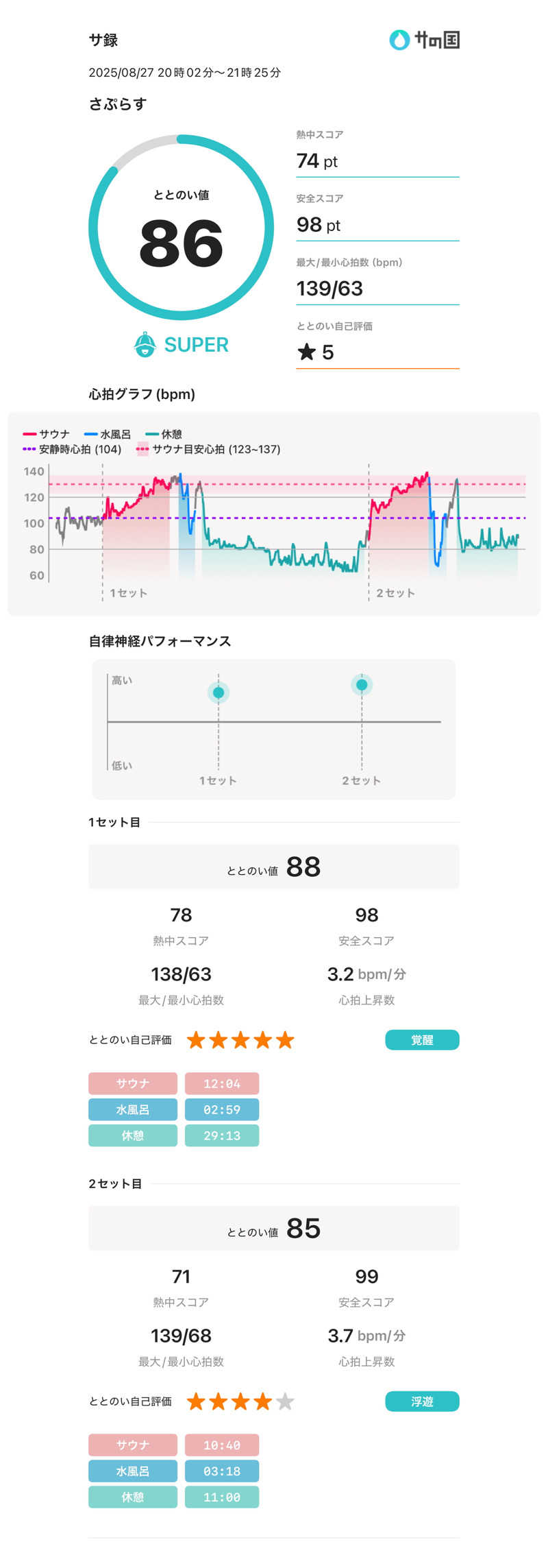 あるぴなさんのさぷらすのサ活写真