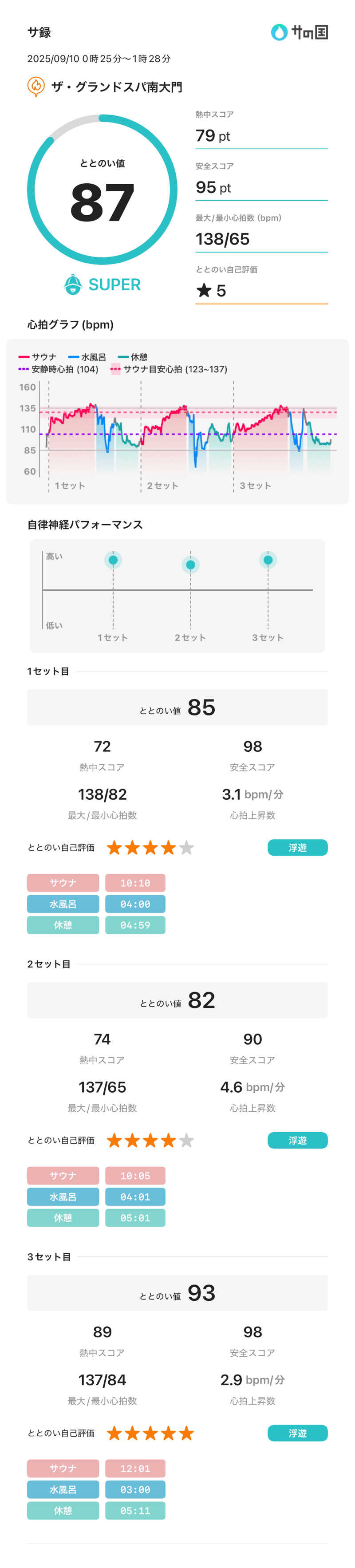 あるぴなさんのザ・グランドスパ南大門のサ活写真