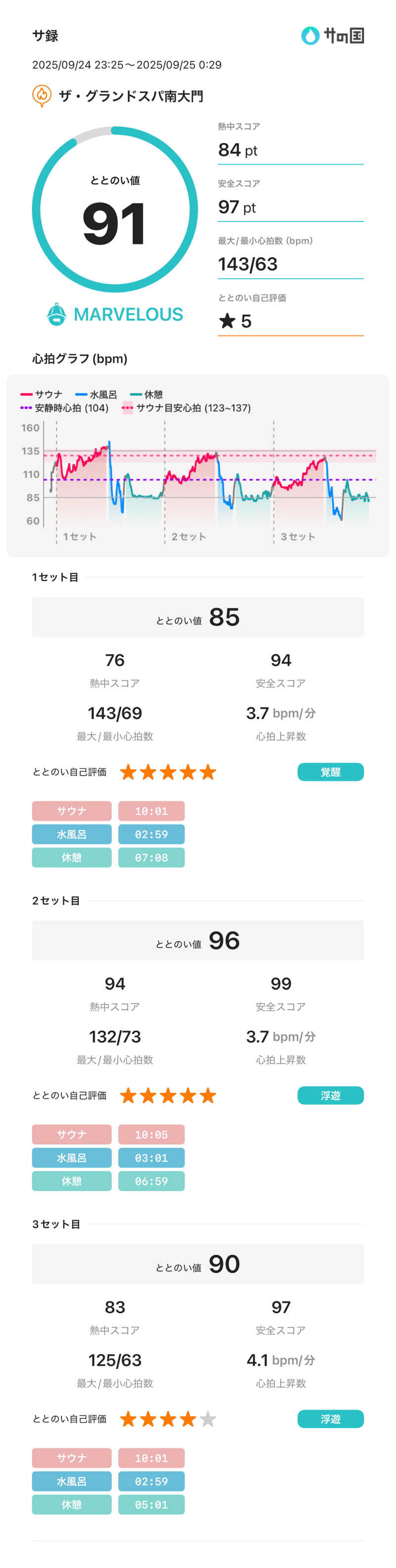 あるぴなさんのザ・グランドスパ南大門のサ活写真