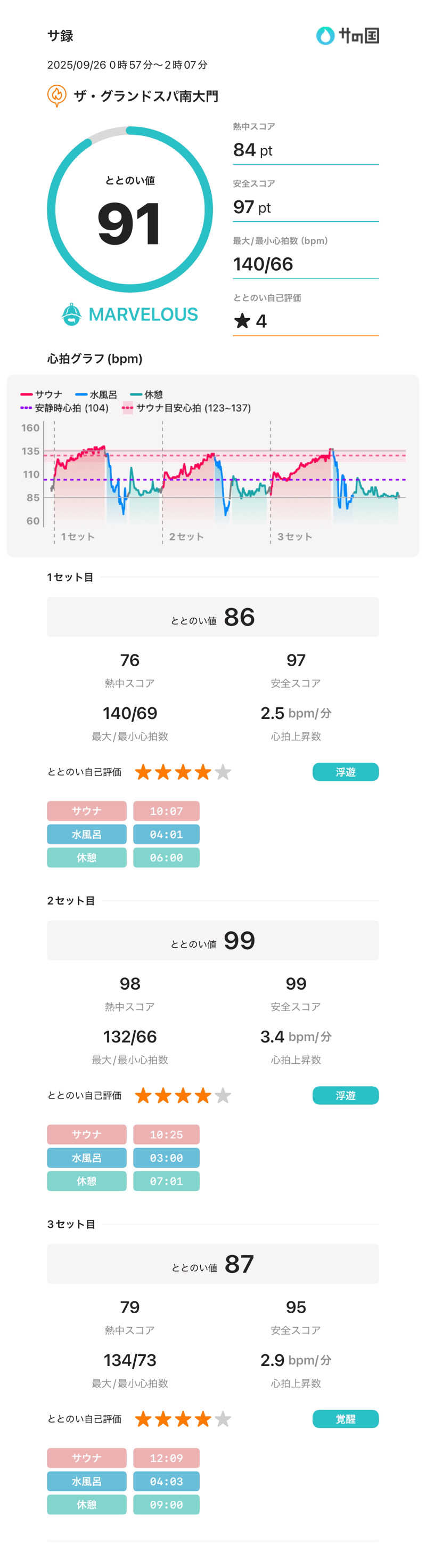 あるぴなさんのザ・グランドスパ南大門のサ活写真