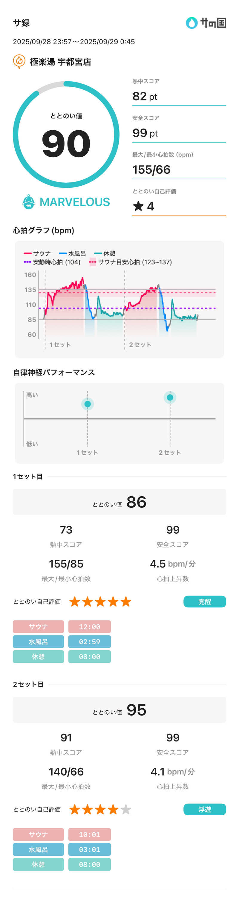 あるぴなさんの極楽湯 宇都宮店のサ活写真