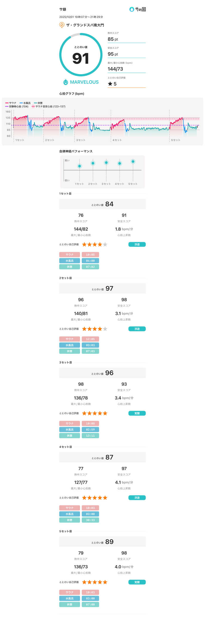 あるぴなさんのザ・グランドスパ南大門のサ活写真