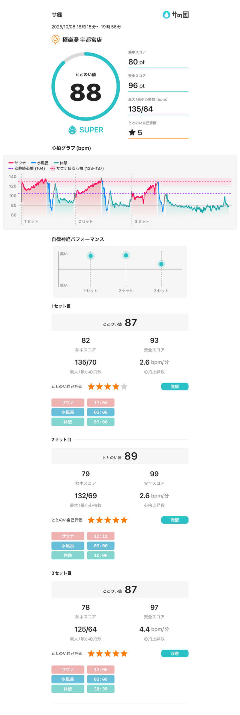 あるぴなさんの極楽湯 宇都宮店のサ活写真